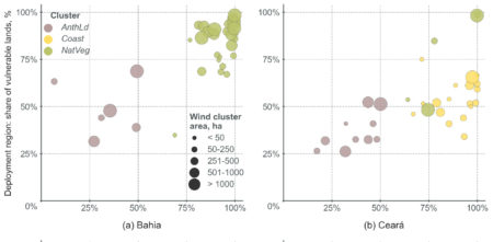 Source: Turkovska et al. Land-use impacts of Brazilian wind power expansion