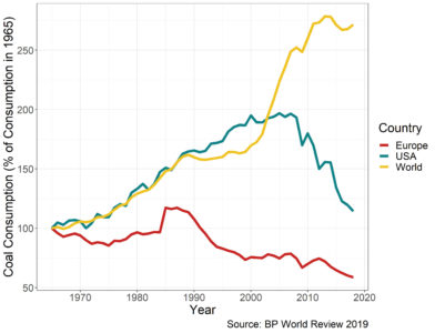 Coal Consumption, Source: BP World Review 2019