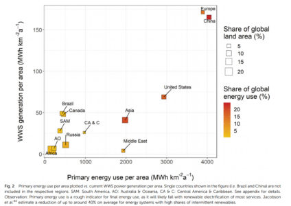 Source: Schmidt et al (2019). A new perspective on global renewable energy systems: why trade in energy carriers matters. Energy & Environmental Sciences.
