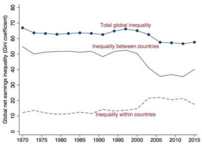 Global Earnings Inequality: https://voxeu.org/article/new-data-global-earnings-inequality